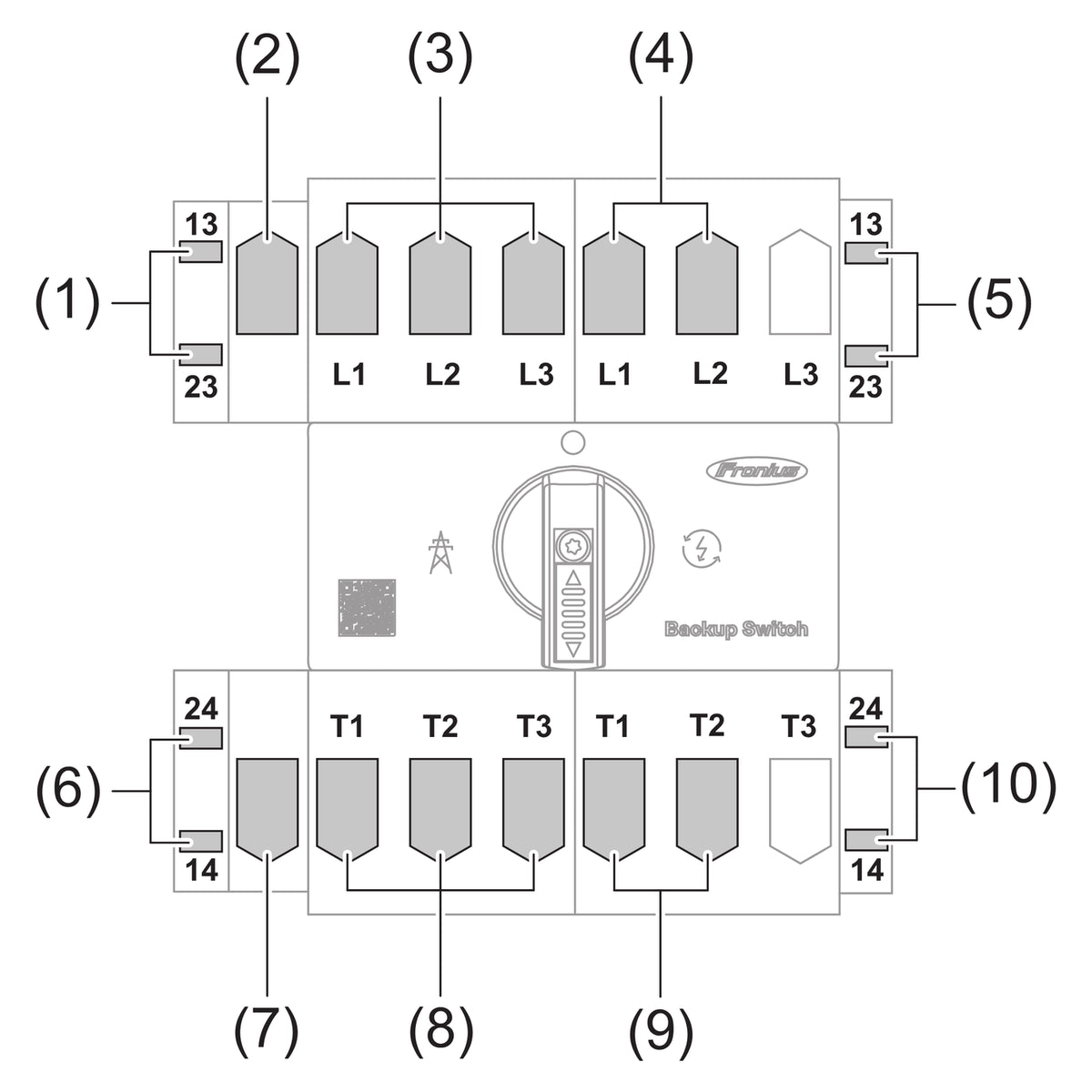 Anschlussklemmen des Fronius Backup Switch 1PN/3PN-63A für Netz, Last und Datenkommunikation