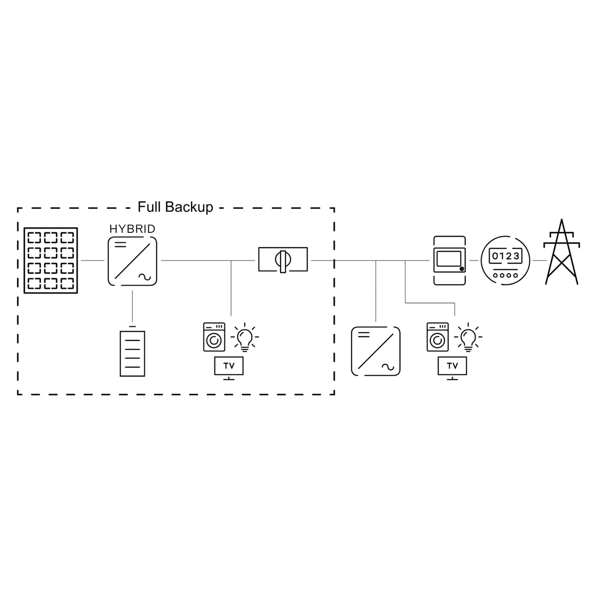 Position des Fronius Backup Switch im Full-Backup-System mit Wechselrichter, Batterie und Smart Meter