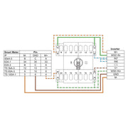 Datenkommunikation zwischen Fronius Smart Meter, Backup Switch und GEN24 Wechselrichter