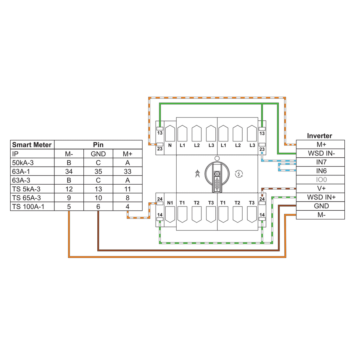 Datenkommunikation zwischen Fronius Smart Meter, Backup Switch und GEN24 Wechselrichter