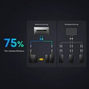 Anker SOLIX Solarbank Max LFP-Batteriespeicher mit bis zu 10.000 Ladezyklen