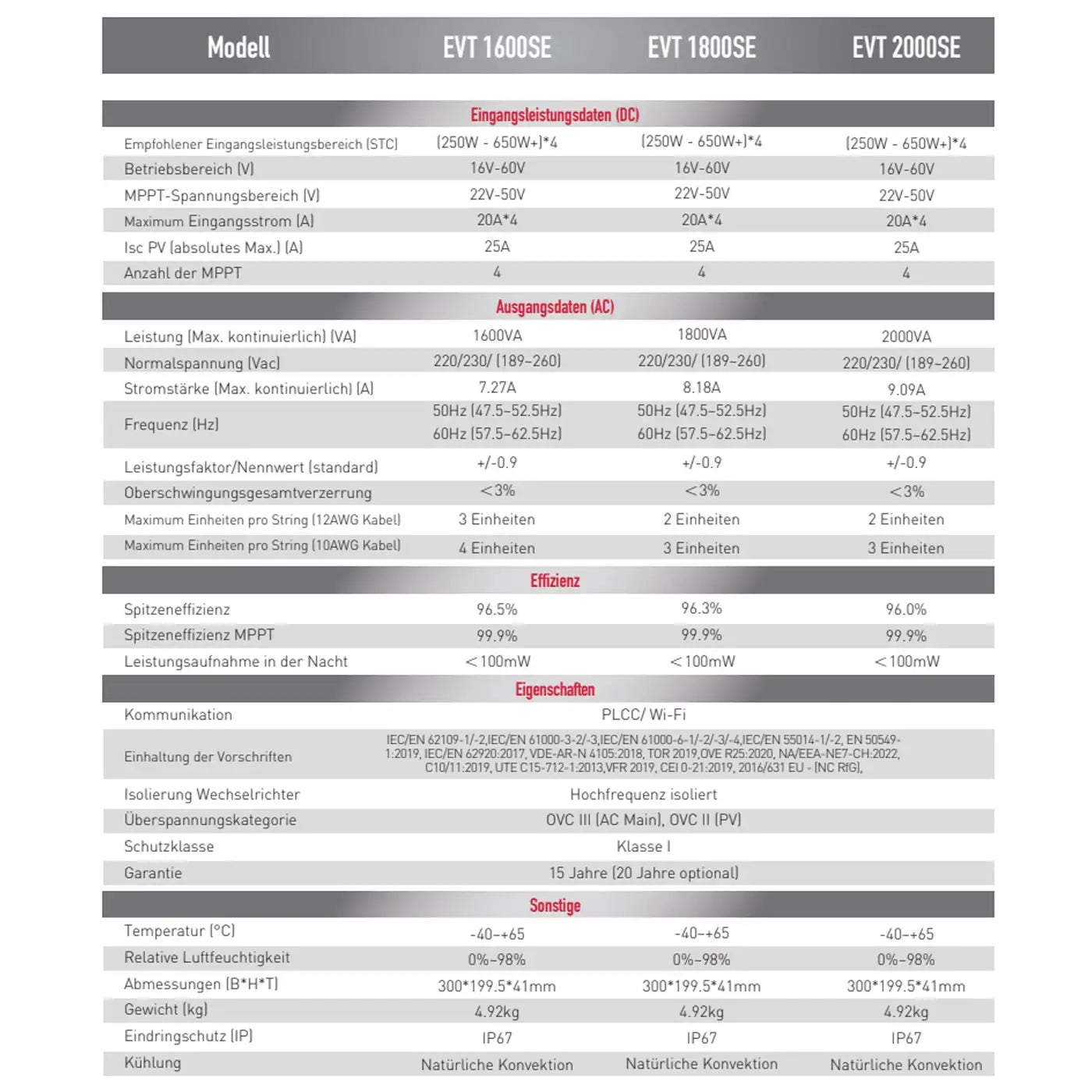 Envertech EVT2000SE Mikrowechselrichter Datenblatt