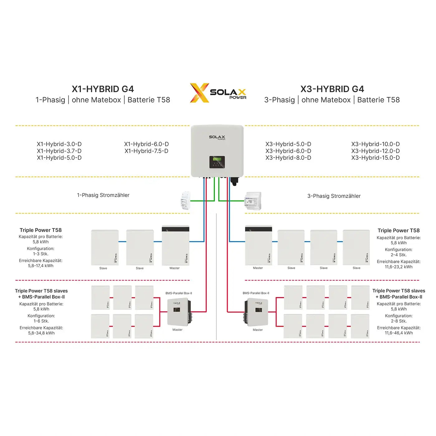 Onduleur hybride SolaX X3-Hybrid-10.0 G4 Solax