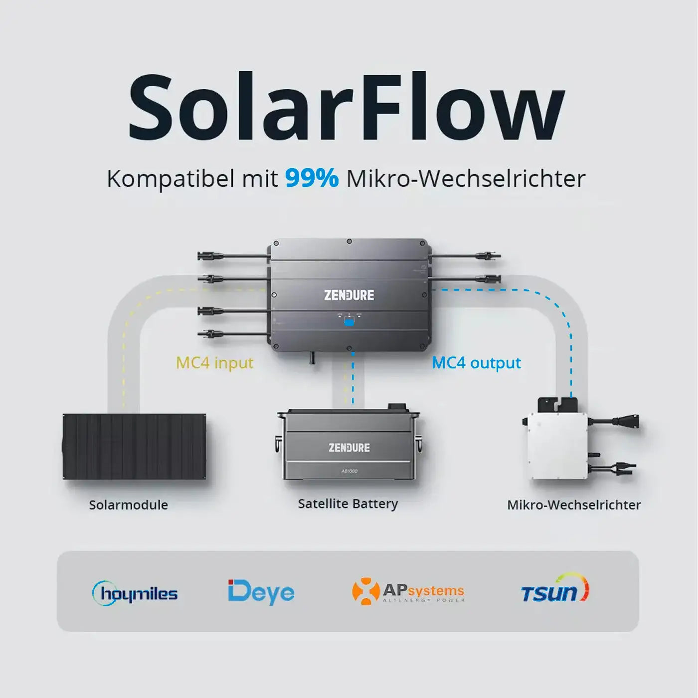 Compatibil Zendure Solar Flow
