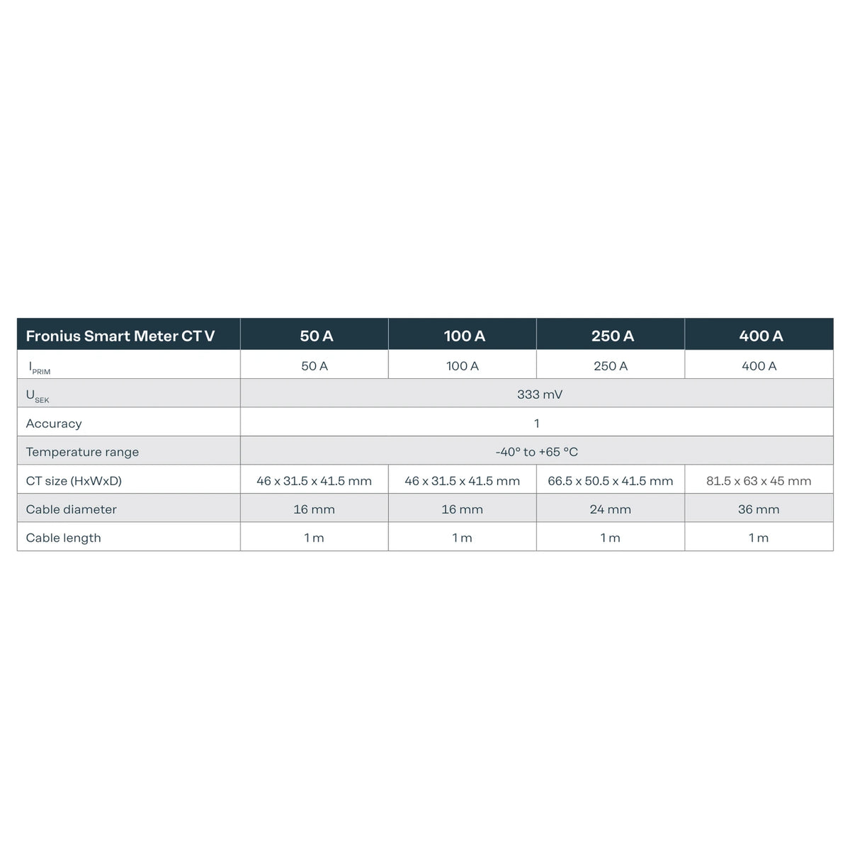 Variantenvergleich mit technischen Daten für den Fronius Smart Meter CT V 100 A / 333 mV