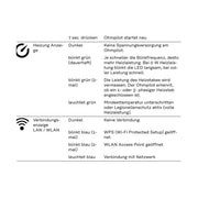 Fronius Ohmpilot 9.0-3 – Heizungsanzeige und WLAN-Status – Auszug aus der Herstelleranleitung