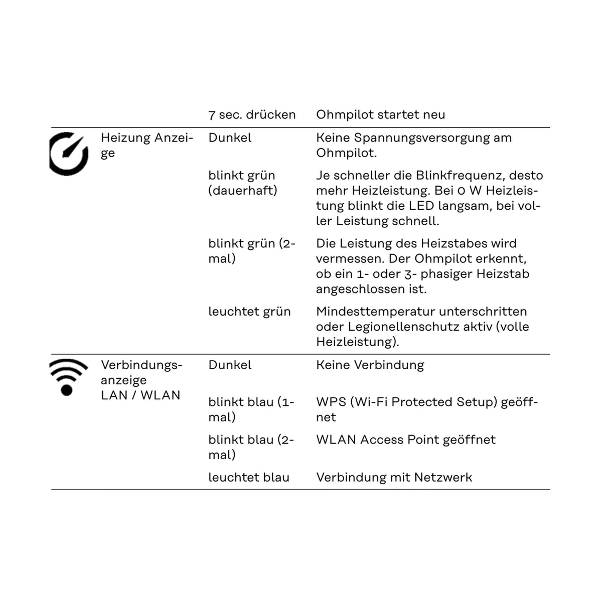 Fronius Ohmpilot 9.0-3 – Heizungsanzeige und WLAN-Status – Auszug aus der Herstelleranleitung