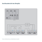 Fronius – Anschlussübersicht des Ohmpilot; technische Herstellerzeichnung, Installation durch Elektrofachkräfte
