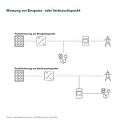 Fronius – Messung am Einspeise- oder Verbrauchspunkt; technische Herstellerzeichnung, Installation durch Elektrofachkräfte