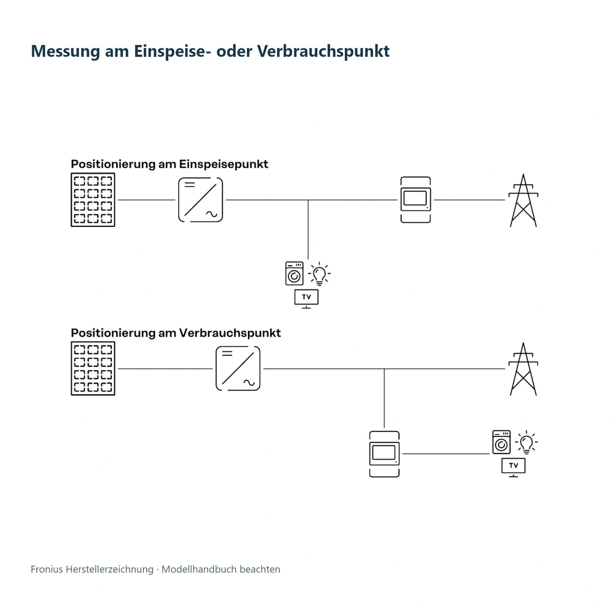 Fronius – Messung am Einspeise- oder Verbrauchspunkt; technische Herstellerzeichnung, Installation durch Elektrofachkräfte