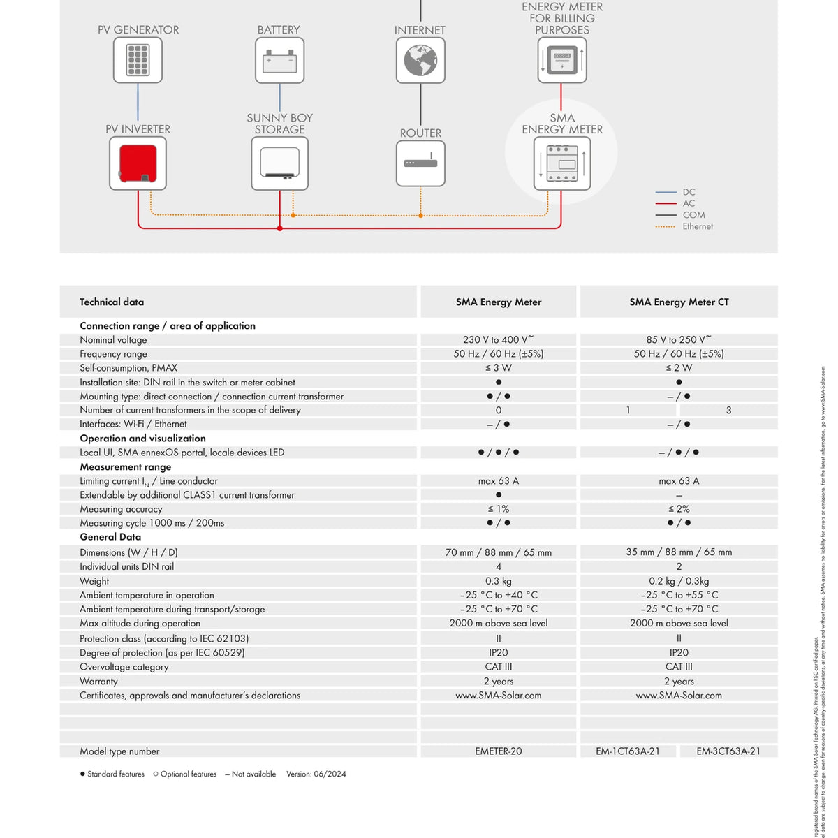Technische Daten des SMA Energy Meter EM-1CT63A-21