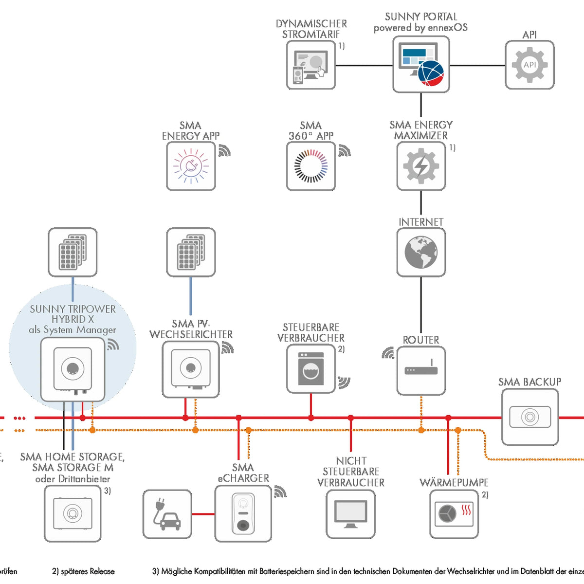 Systemeinbindung des SMA Sunny Tripower Hybrid X als System Manager STPH8-60