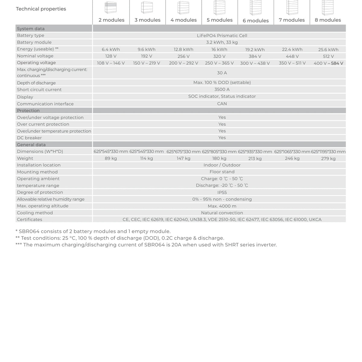 Technische Daten des Sungrow SBR096 Hochvolt-Batteriespeichers